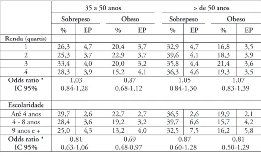 Tabela 1: Prevalência (%) e Erro Padrão (EP) de sobrepeso (IMC e” 25 kg/ 419 m 2 ) e obesidade (IMC e” 30 kg/m 2 ) segundo renda e escolaridade e odds ratio mutuamente ajustado e Intervalo de Confiança (IC) em mulheres do Município do Rio de Janeiro, 2004-