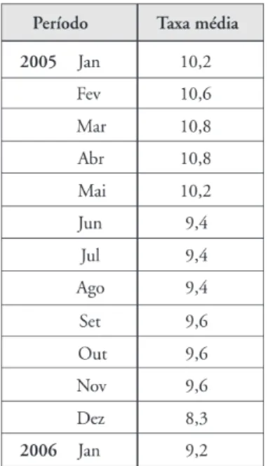 Tabela 2 - Taxa de desemprego aberto. Brasil, 2005-2006