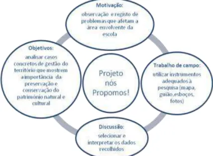 Figura 1- Planificação para a realização do trabalho de campo no Projeto Nós Propomos!