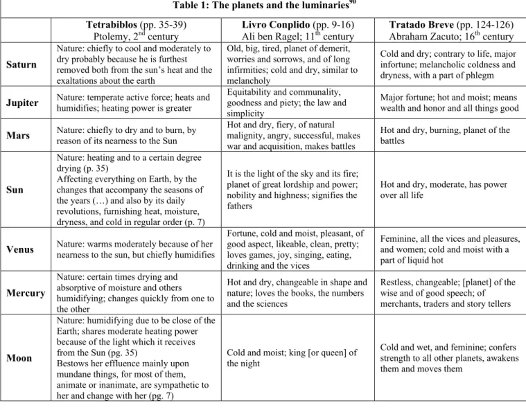Table 1: The planets and the luminaries 90 Tetrabiblos (pp. 35-39) 