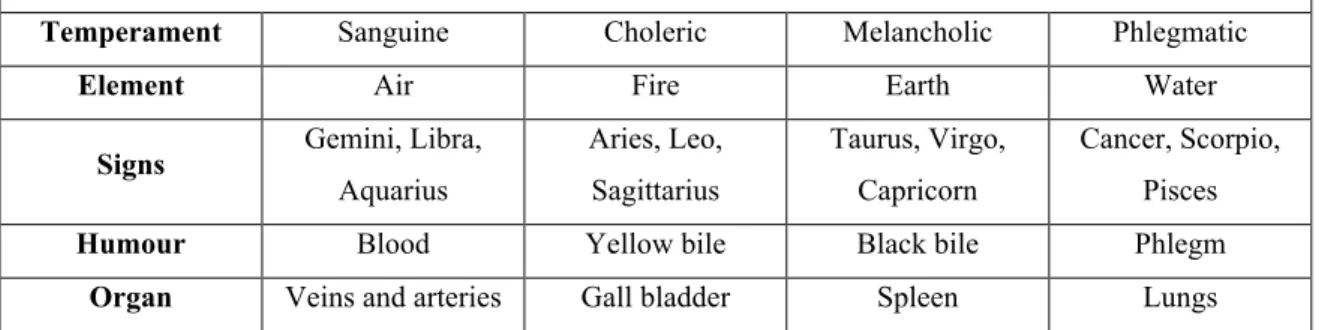 Table 4: The four temperaments and their astrological correspondences 