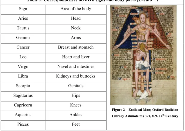 Figure 2 – Zodiacal Man; Oxford Bodleian  Library Ashmole ms 391, fl.9. 14 th  Century 