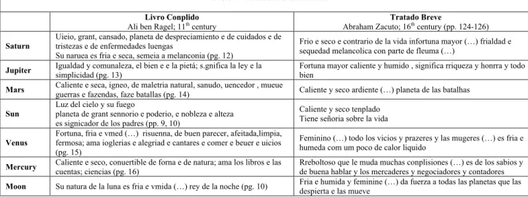 Table 1 – Planets and luminaries  Livro Conplido 
