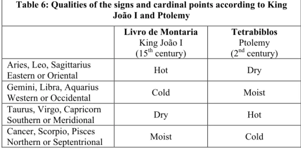 Table 6: Qualities of the signs and cardinal points according to King  João I and Ptolemy 
