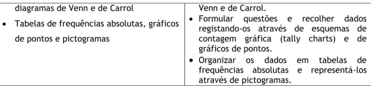 Tabela 6 – Tópicos e objetivos específicos do tema Organização e tratamento de dados referentes ao 1.º e  2.º anos (Ponte, et al, p