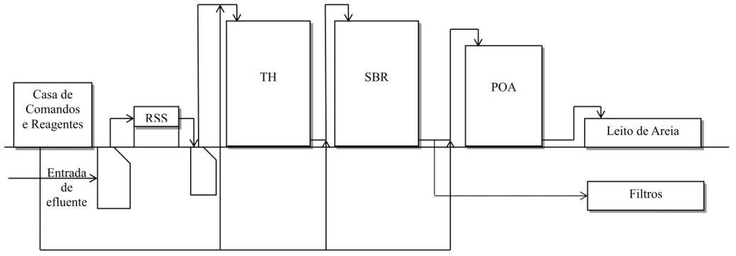 Figura 1.5 – Esquema simplificado do processo de tratamento de águas residuais da empresa
