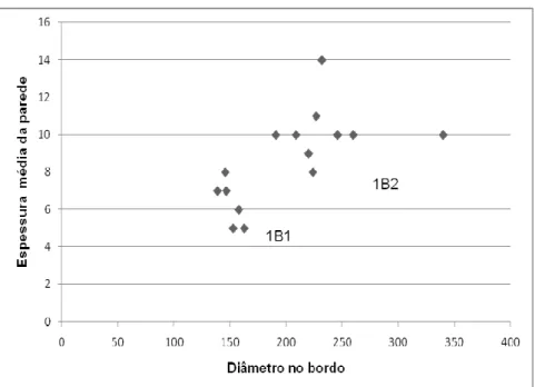 Fig. VI.3 – Gráfico de dispersão  mostrando o agrupamento das variantes 1B1 e 1B2 a partir da relação  entre diâmetro no bordo e espessura média da parede