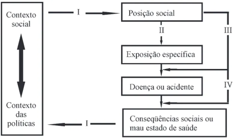 Figura 2 - Determinantes sociais: modelo de Diderichsen e Hallqvist