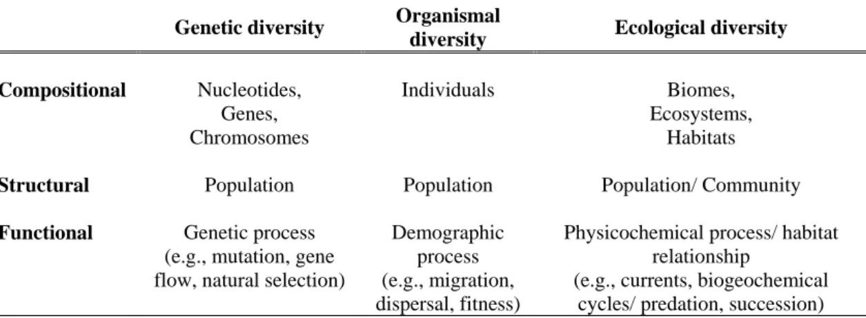 Table 1.3: Compositional, structural and functional attributes of biodiversity for marine environments  (Gaston and Spicer, 2009; Roff and Zacharias, 2010)