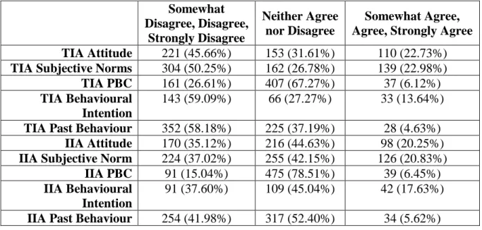 Table 2: Cronbach’s Alphas  TIA Cronbach’s  Alpha  IIA Cronbach’s Alpha  Number of Items  Attitude   0.914  0.933  4  Subjective Norm  0.861  0.902  5  PBC  0.874  0.880  5  Behavioural Intention  0.959  0.955  2  Past Behaviour  0.835  0.887  5 