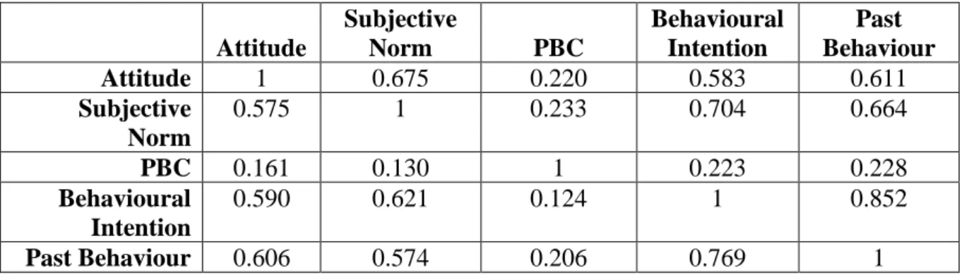 Table 3: Correlations (Lower half: TIA; Upper half: IIA)  Attitude  Subjective Norm  PBC  Behavioural Intention  Past  Behaviour  Attitude  1  0.675  0.220  0.583  0.611  Subjective  Norm  0.575  1  0.233  0.704  0.664  PBC  0.161  0.130  1  0.223  0.228  