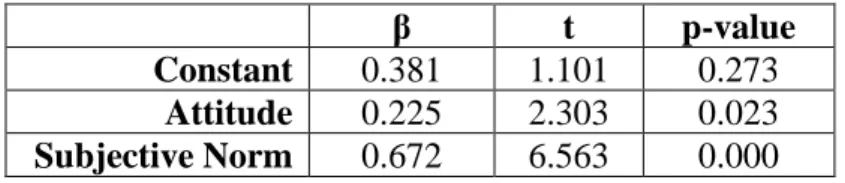 Table 5: Coefficients Table for Influencer Instagram Advertising Model 1 (Final Regression) 