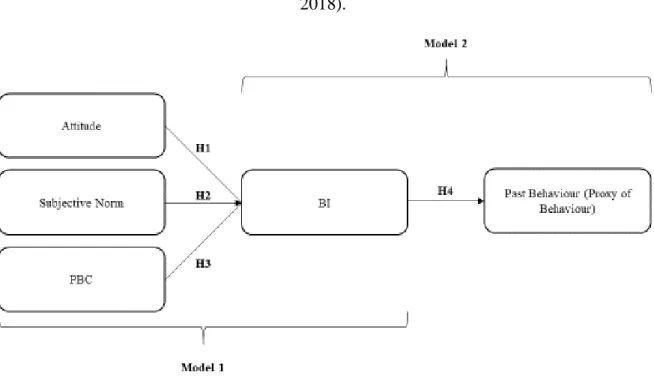 Figure 1: TPB Framework – Model 1 and 2 (Adapted from Ajzen, 1991; Sanne &amp; Wiese,  2018).
