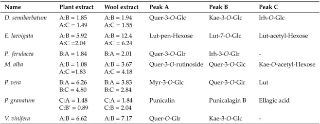 Table 5. Comparison of the main chromophores 1 extracted from the plants and the dyed wool: the ratios were obtained by normalizing the areas of the main chromophores, A B C, by the main peak in the chromatogram (HPLC-DAD)