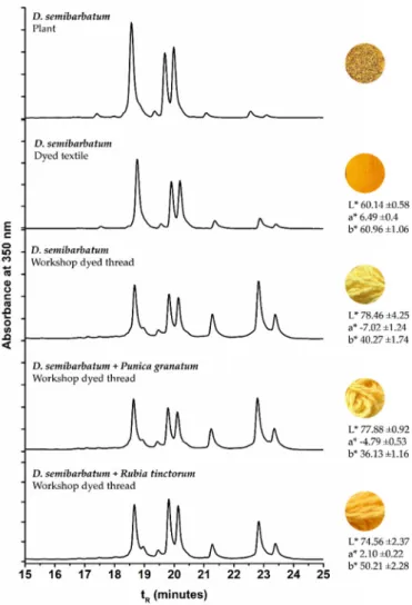 Figure 4. HPLC-DAD profiles for D. semibarbatum extract compared with the extracts from our  reference sample and samples acquired at the workshop, together with the L*, a*, b* coordinates