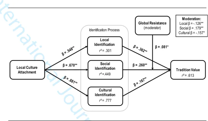 Figure 1. Framework of Traditionscapes in Emerging Markets - Confirmatory Results Notes: β = Beta values for each model path