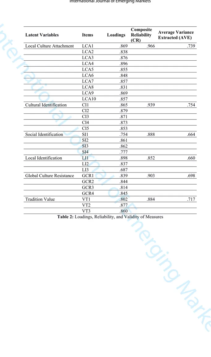 Table 2: Loadings, Reliability, and Validity of Measures3456789101112131415161718192021222324252627282930313233343536 37 38 39 40 41 42 43 44 45 46 47 48 49 50 51 52 53 54 55 56 57 58 59