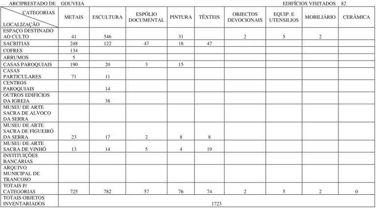 Tabela VI - Localização do património móvel no Arciprestado de Pinhel 