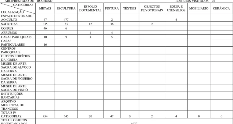 Tabela VIII - Localização do património móvel no Arciprestado de Seia 