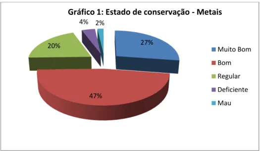 Gráfico 1: Estado de conservação - Metais 