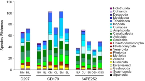 Fig. 2. Species richness from the pooled samples in each study site. Note that number of deployments and area sampled vary from one site to another (see also Table 2).