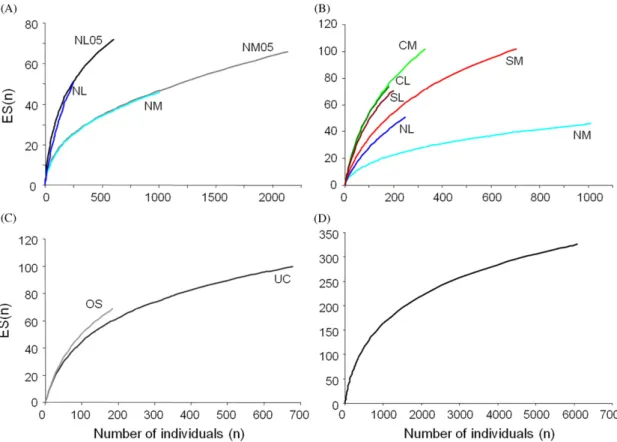 Fig. 7. Variation in the biogeochemical (average and standard error) and biologi- biologi-cal parameters (white bars) in the middle and lower section of the three studied canyons