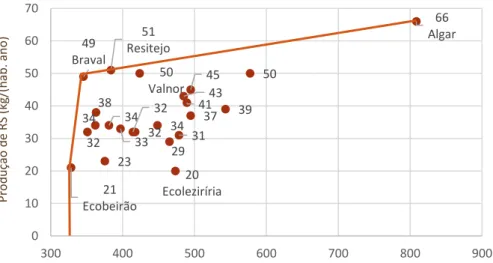 Gráfico 10 – Analise comparativa da recolha seletiva em função da produção de  RU para os Sistemas de resíduos urbanos em 2012, através do modelo DEA 