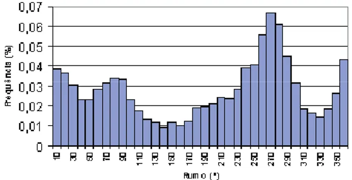 Fig.  5  -  Histograma  da  distribuição  de  frequências  da  di- di-recção  do  vento  em  Castelo  Branco,  com  alteração  da  origem  (INMG,  1988-1999)