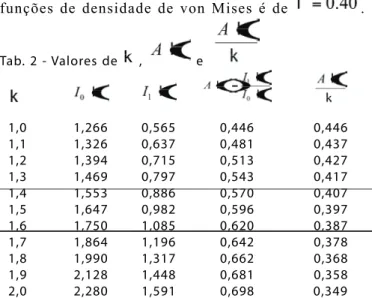 Fig.  7:  Histograma  de  frequências  da  direcção  do  vento  com  a  função    de  distribuição  de  probabilidades  de  von  Mises  ajustada.