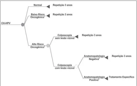 Figura 2 — Árvore de decisão de condutas clínicas relacionadas com o teste de captura híbrida para Papilomavirus (CH-HPV) por autocoleta ou coleta por profissional de saúde