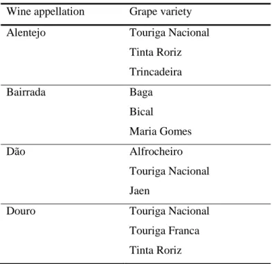 Table 1. Grape variety from Portuguese appellations. 