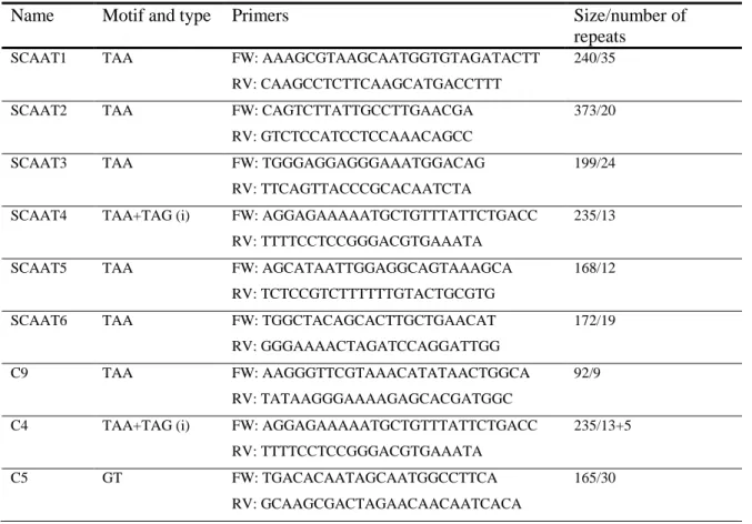 Table 6. Characteristics and polymorphism of 11 loci (28).