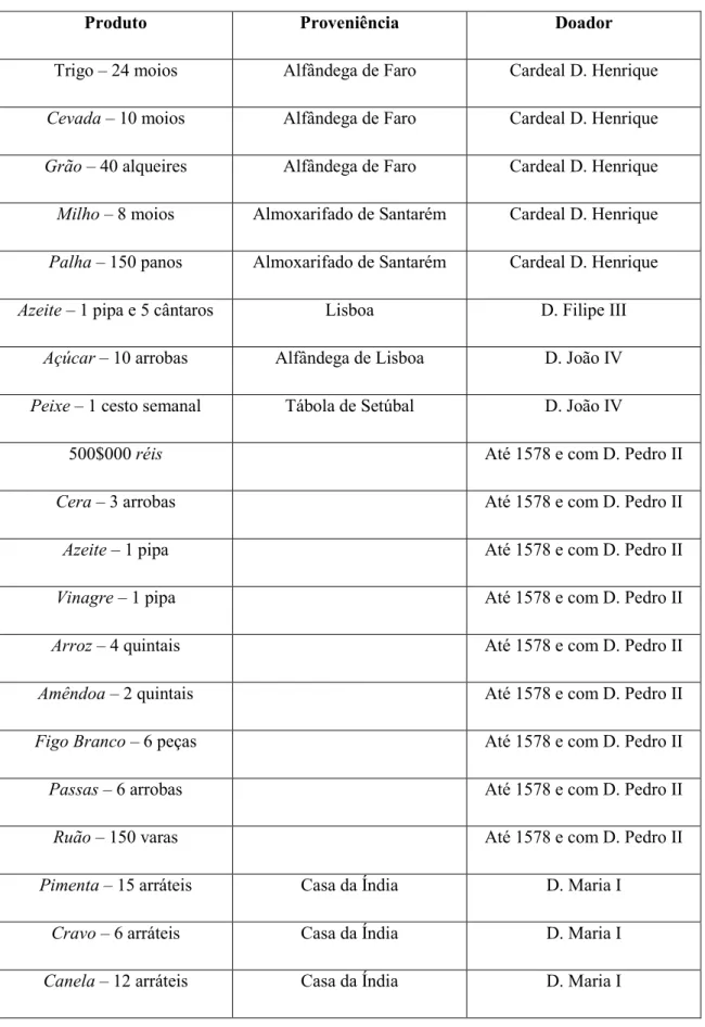 Figo Branco – 6 peças  Até 1578 e com D. Pedro II 