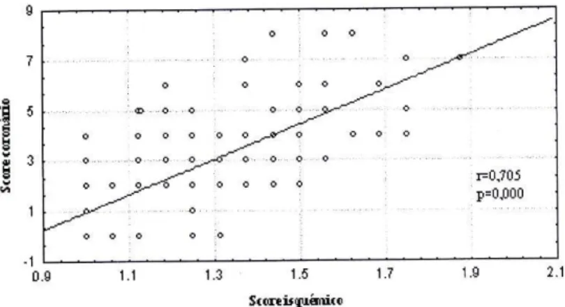 Fig. 16. Correlação linear dos scores isquémico e coronário 