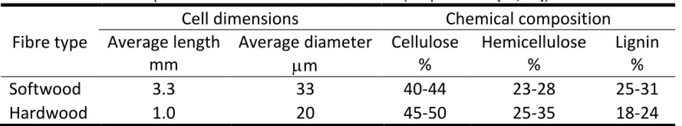 Table 2.1. Chemical composition and dimensions of wood fibers (adapted from [12, 13])