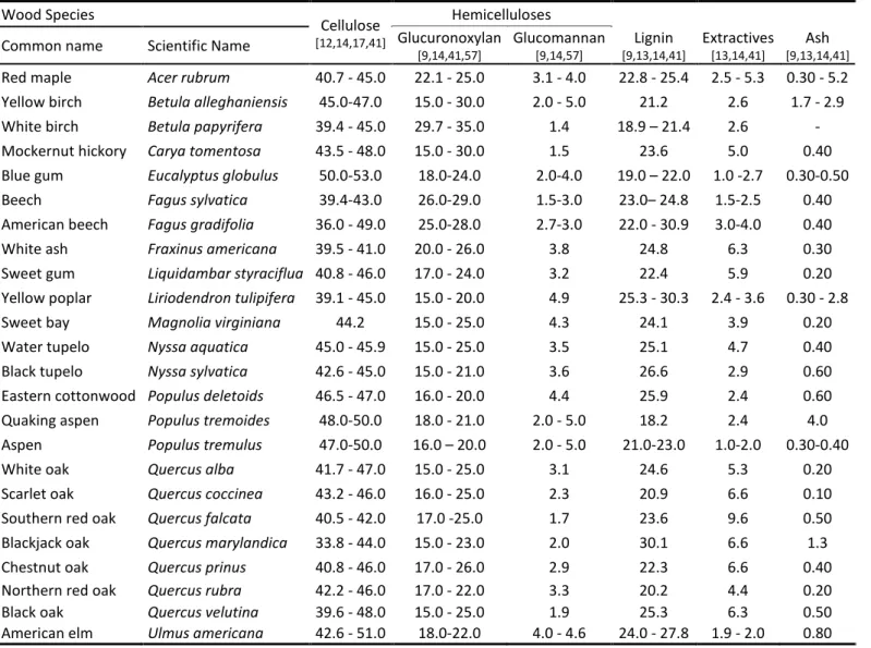 Table 2.2. Chemical composition (%, w/w) of hardwoods. 