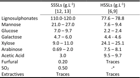 Table 2.3. General chemical composition of SSSL and HSSL. 