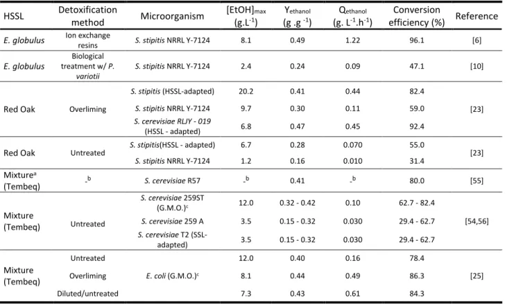 Table 2.5. Fermentation parameters of HSSLs using different microorganisms. 