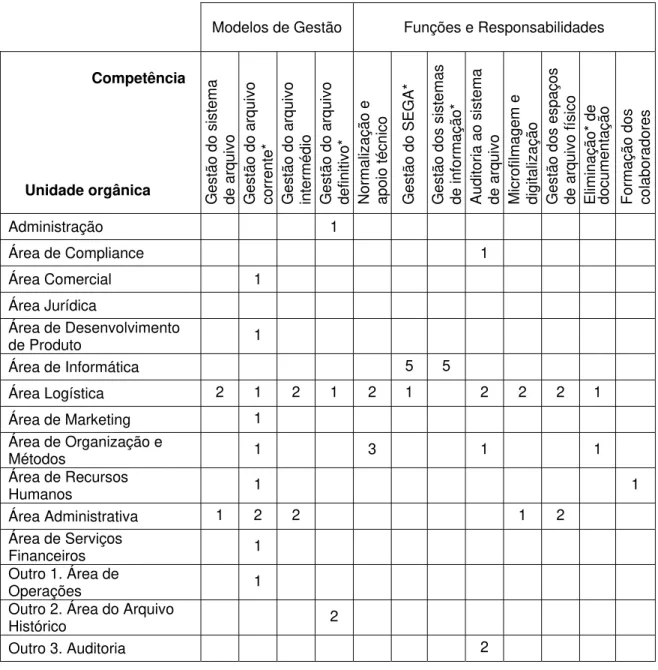 Tabela 5: Distribuição do número de respostas na matriz dos modelos de gestão e da distribuição de funções e  responsabilidades. 