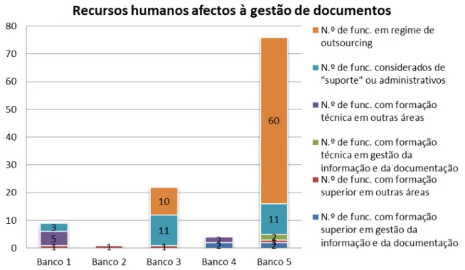 Gráfico 2: Perfil formativo e número dos profissionais afectos à gestão de documentos 