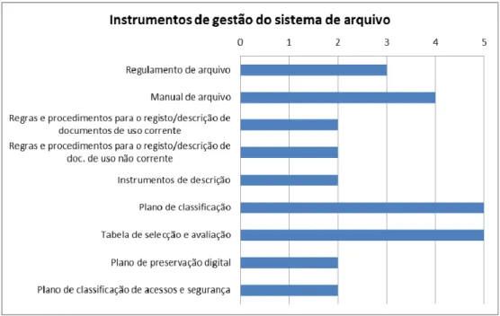 Gráfico  3 :   Número   de   entidades   com   instrumentos   de   gestão   do   sistema   de   arquivo  