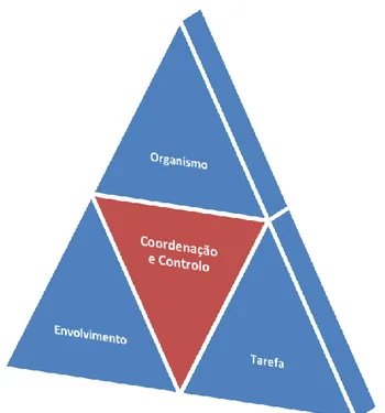 Figura 5 - Esquema dos constrangimentos que especificam o óptimo padrão de coordenação e  controlo da tarefa (adaptado de Newell, 1986) 