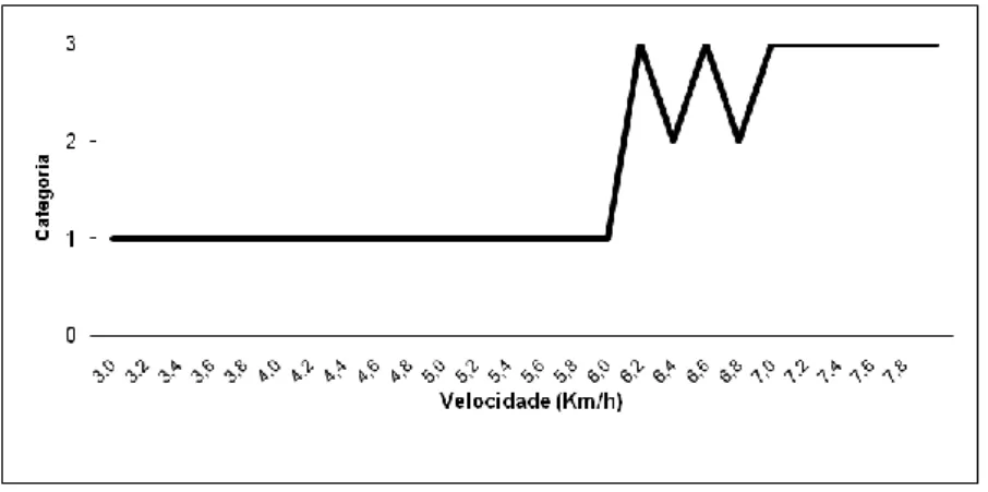 Figura 6 - Exemplo da variabilidade na transição da marcha (atractor 1) para a corrida (atractor 2)  adaptado de Branco, Catela e Seabra (2008) 