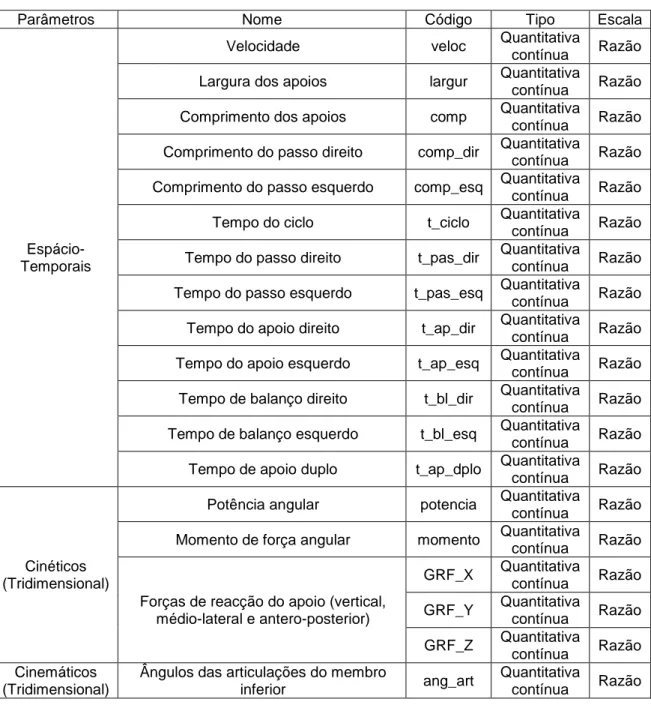 Tabela 3 - Tabela discriminativa das variáveis dependentes. 