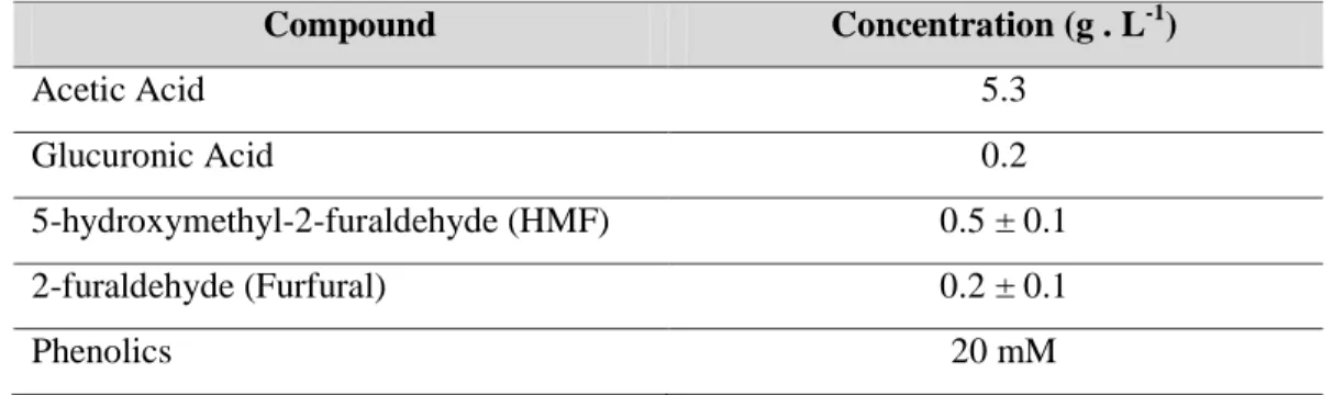 Table 1 – Composition of the SSSL inhibitors from Domsjö Fabriker [28]. 