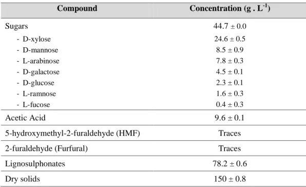Table 2 - Composition of the HSSL from CAIMA, SA [27, 35] .  Compound  Concentration (g 