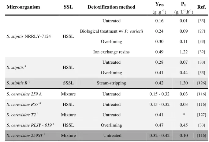 Table 6 – Fermentation parameters of SSLs using different microorganisms. 