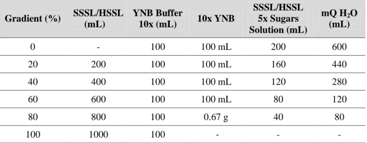 Table 7 - Composition of the different used percentages of SSSL and HSSL in the screening assays