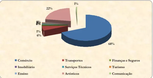 Gráfico 7 – Percentagem de Anúncios Totais, por ramos de actividade  68%6%1%0%1%1%0%22%1%