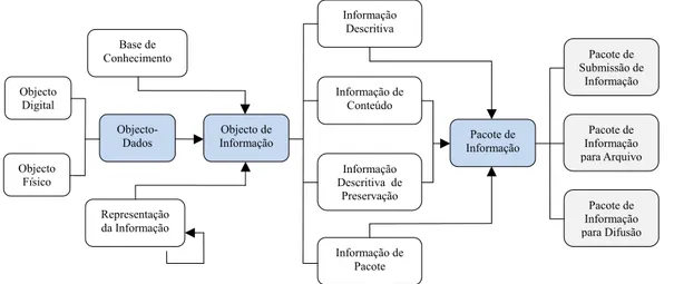 Figura 5 - Modelo de Informação OAIS 85